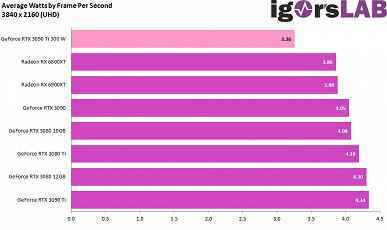 Korkunç GeForce RTX 3090 Ti, enerji açısından verimli bir çözüme nasıl dönüştürülür?  Testler, güç sınırını düşürmenin çok yardımcı olduğunu göstermiştir.