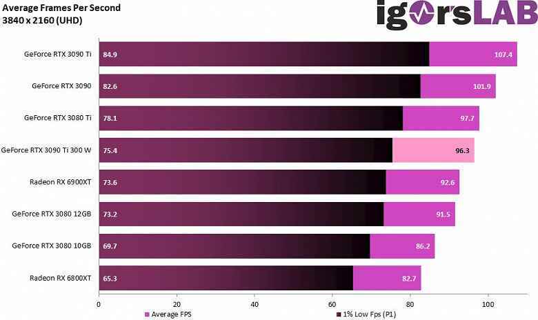 Korkunç GeForce RTX 3090 Ti, enerji açısından verimli bir çözüme nasıl dönüştürülür?  Testler, güç sınırını düşürmenin çok yardımcı olduğunu göstermiştir.