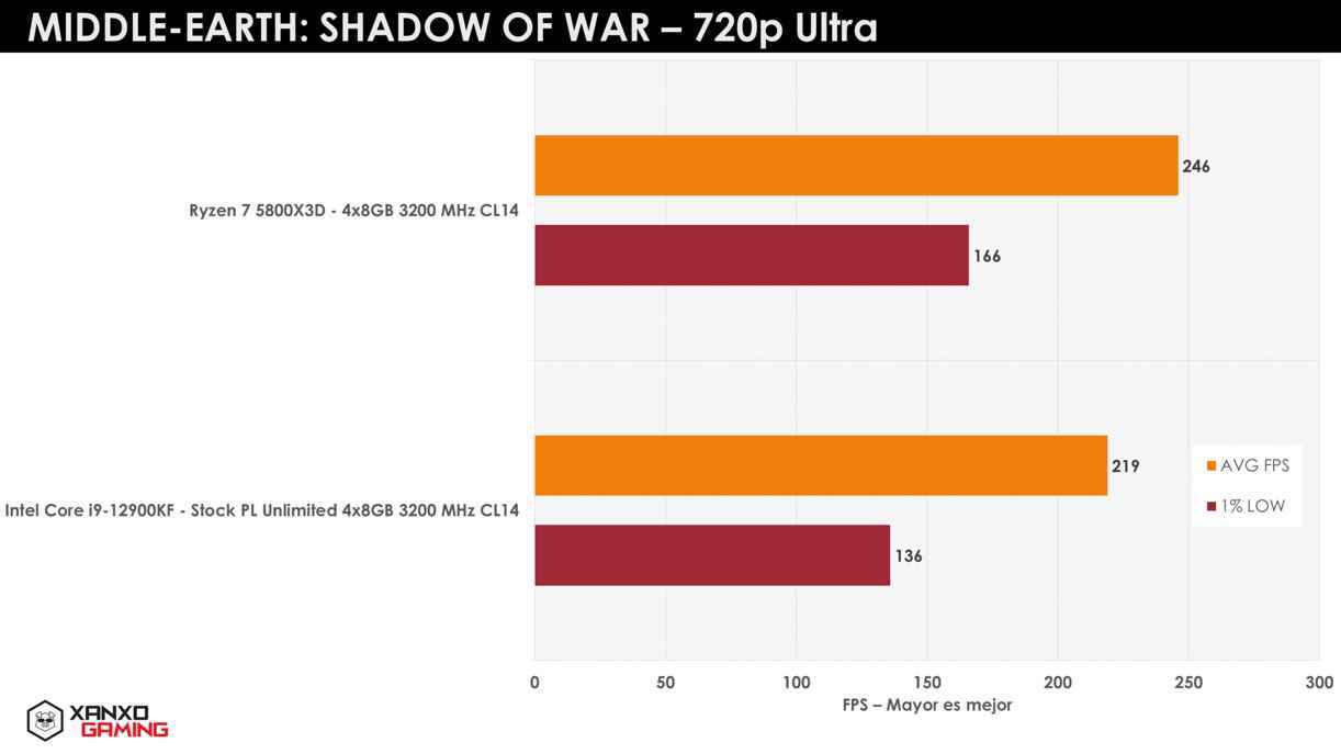 AMD Ryzen 7 5800X3D oyunlarda test edildi