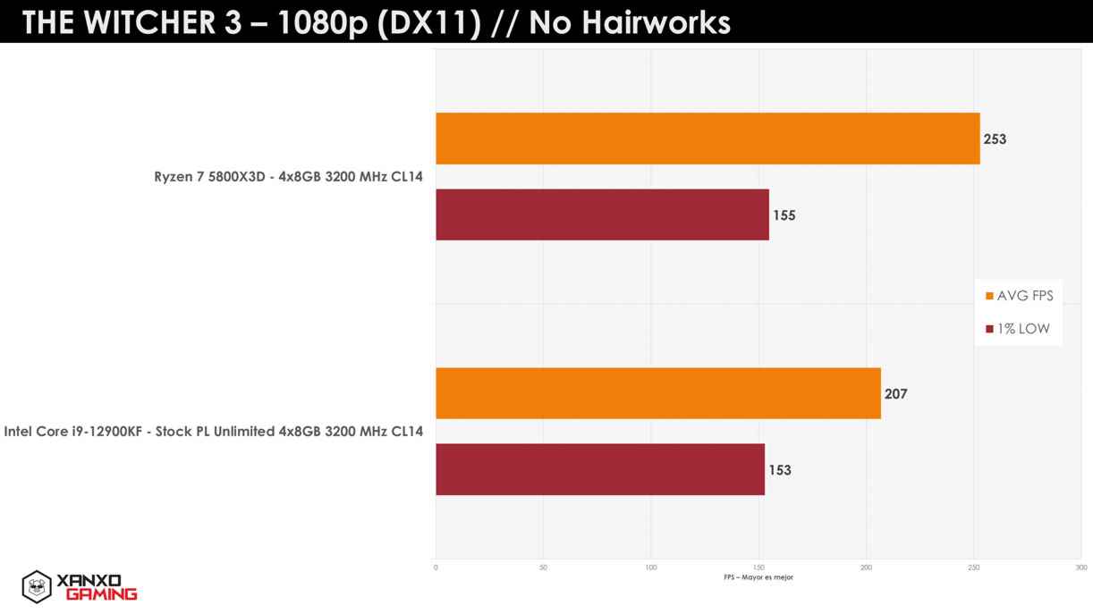 AMD Ryzen 7 5800X3D oyunlarda test edildi