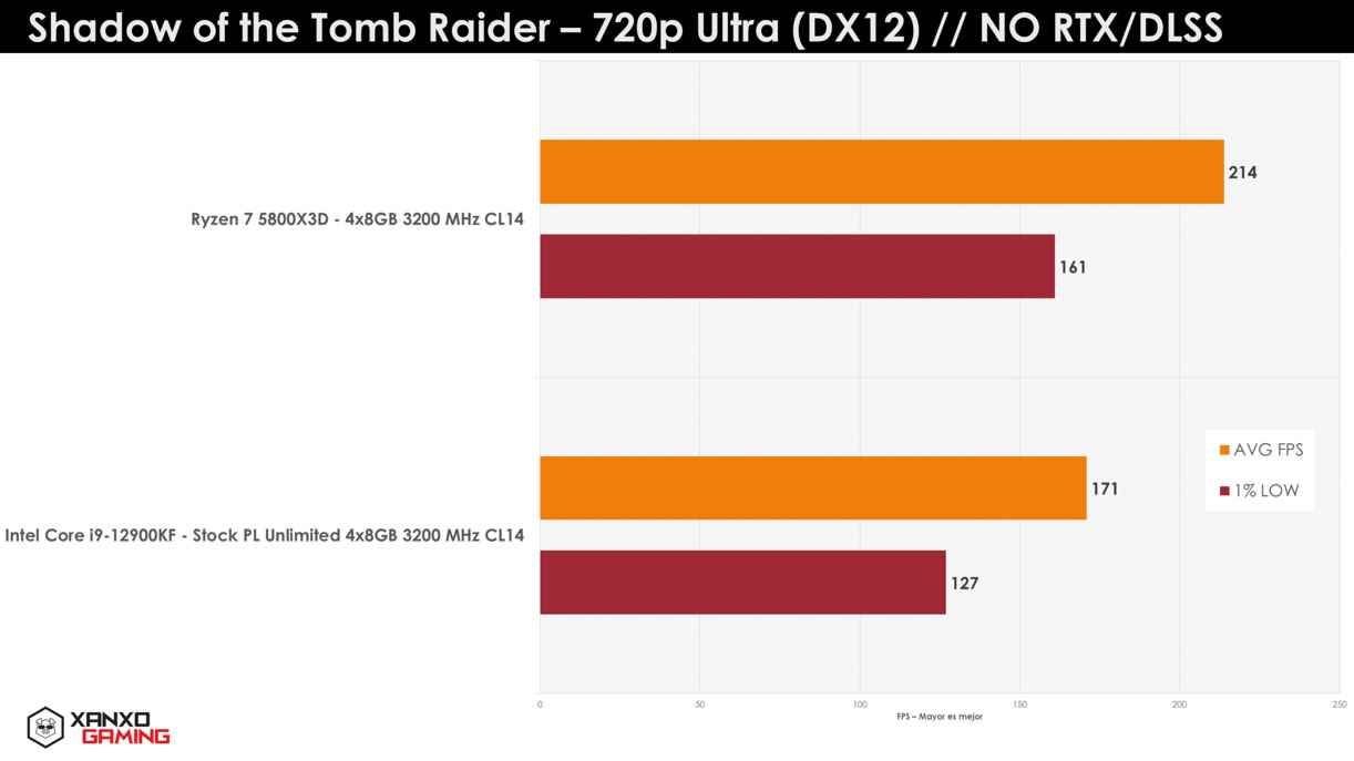 AMD Ryzen 7 5800X3D oyunlarda test edildi