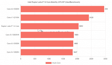 AMD'nin işi zor.  Yeni nesil mobil Intel işlemcinin mühendislik örneği, ilk testlerde çok iyi performans gösterdi.