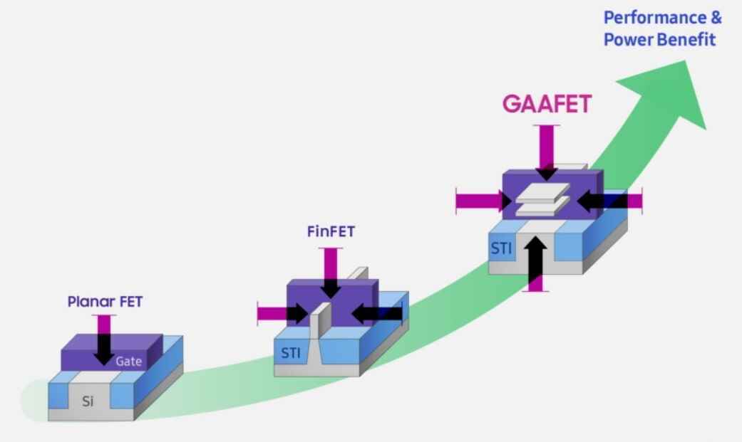 Samsung, 3nm işlem düğümü için Gate'i transistör mimarisinin her yerinde kullanacak - Samsung'un 3nm çip üretimindeki verimin %10-20 aralığına düştüğü bildiriliyor