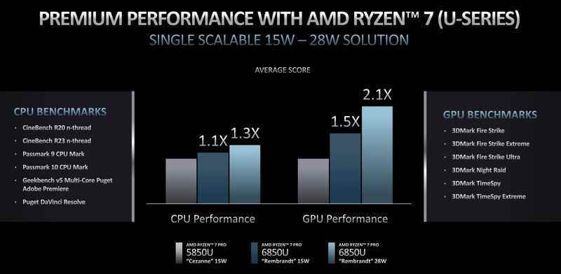 Amd Ryzen Pro 6000 Performans Kompleksi