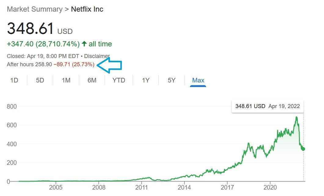 Netflix hisseleri ilk çeyrekte müşteri kaybettikten sonra değerinin dörtte birini kaybetti - Netflix ilk çeyrek için şok edici bir rakam bildirdikten sonra değerinin dörtte birini kaybetti