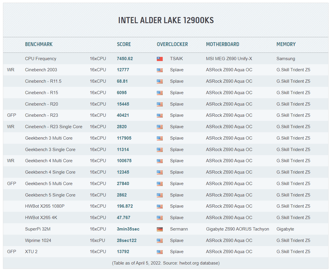 Core i9-12900KS Dünya Rekoru