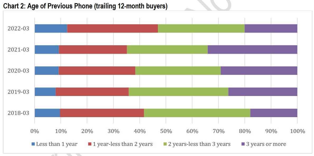 Daha az iPhone sahibi, cihazlarını 3 yıl veya daha uzun süredir elinde tutuyor - Anket, iPhone 13 serisinin ilk çeyrekte ABD iPhone satışlarının %71'ini oluşturduğunu gösteriyor