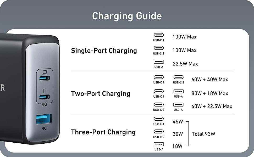 Tek Bağlantı Noktası: USB-C 1 (100W Maks) / USB-C 2 (100W Maks) / USB-A (22,5W Maks) Çift Bağlantı Noktası: USB-C 1 + USB-C 2 (60W Maks + 40W Maks) / USB -C 1 + USB-A (80W Maks + 18W Maks) / USB-C 2 + USB-A (60W Maks + 22.5W Maks) Üçlü Bağlantı Noktası: USB-C 1 (45W Maks), USB-C 2 (30W Maks.) ), USB-A (18W Maks)