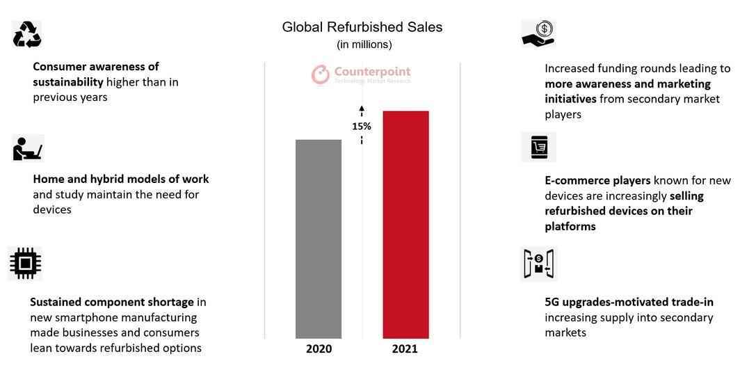 2. çeyrek yenileme satışlarındaki yıldan yıla kazançlar %15 arttı - Yenilenmiş akıllı telefon satışları 2021'de küresel olarak %15 arttı;  Apple, Samsung 1 ve 2 numaraydı