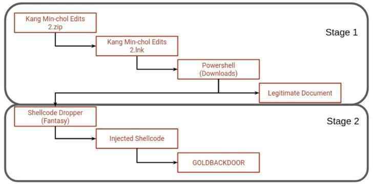 GOLDBACKDOOR Kötü Amaçlı Yazılım