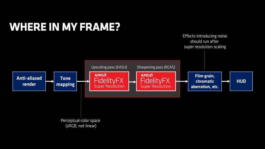 Bir çerçevenin oluşturulmasında AMD FSR yükseltmesinin nerede gerçekleştiğini gösteren bir diyagram