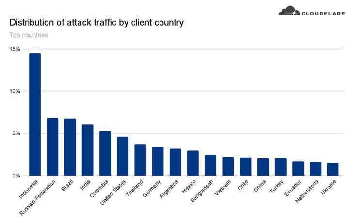 dağıtılmış hizmet reddi (DDoS) saldırısı