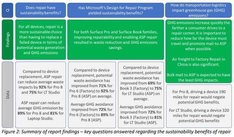 Microsoft cihazlarının onarılabilirliğinin iyileştirilmesinden kaynaklanan sera gazı emisyonlarının ve atık etkilerinin değerlendirilmesi