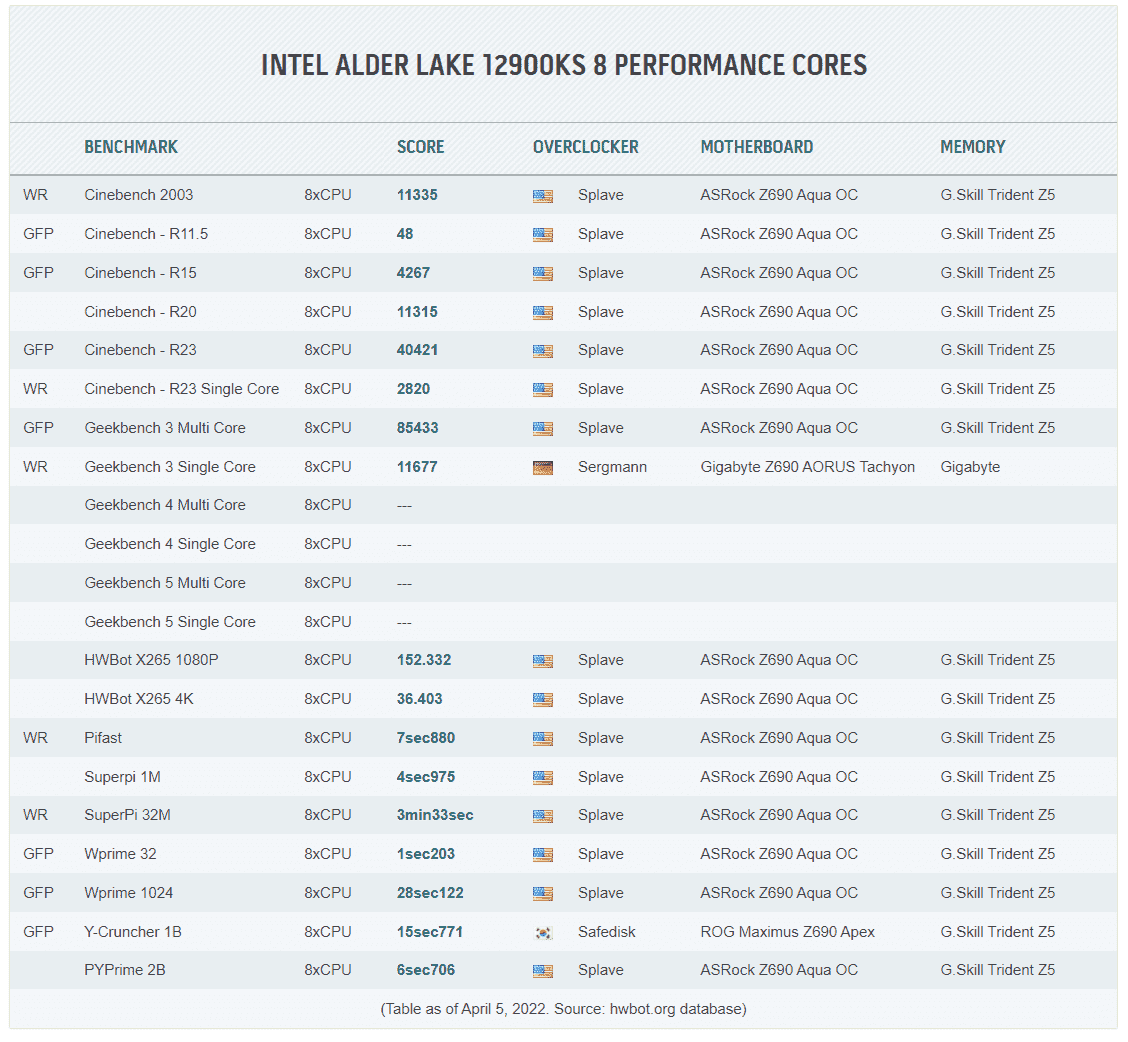 Core i9-12900KS Dünya Rekoru