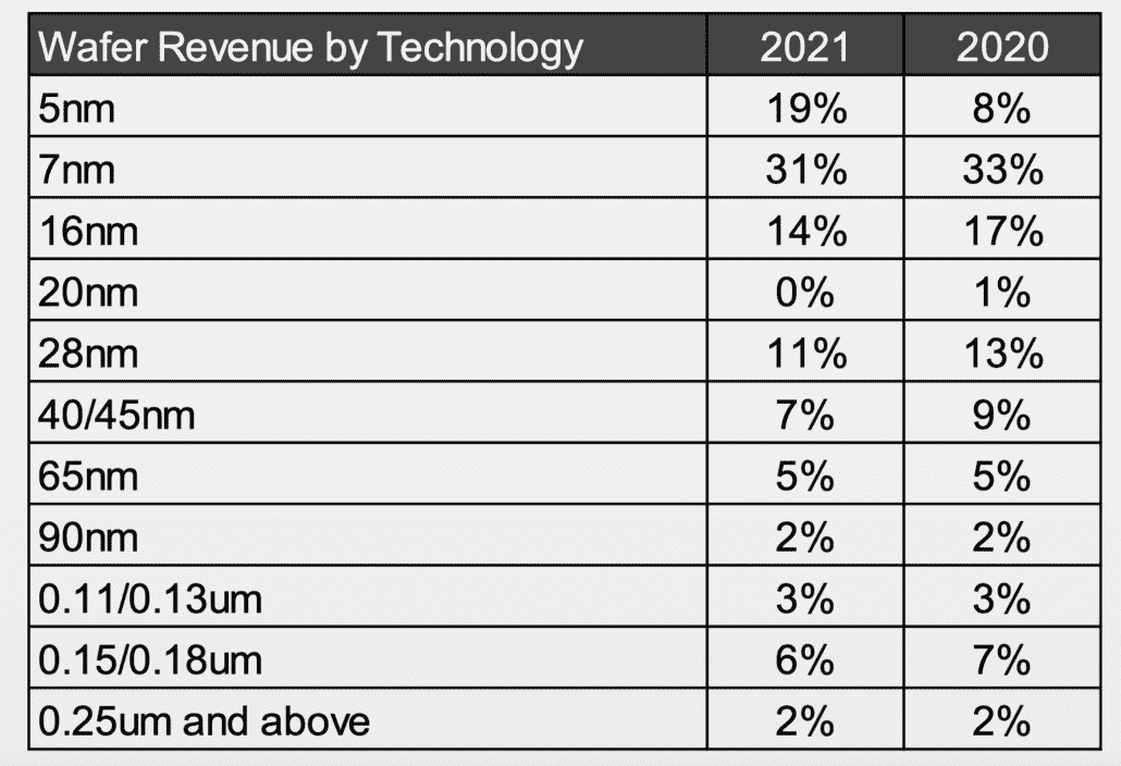 TSMC Süreç Geliri 2021