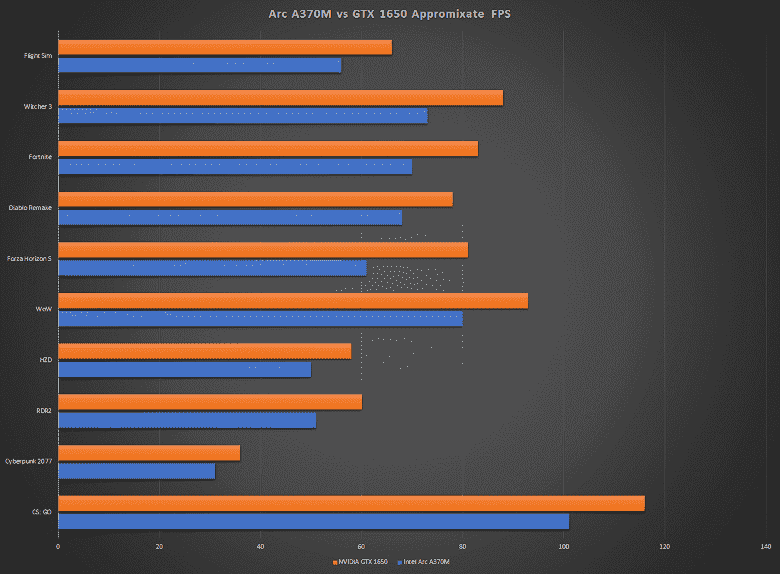 Üç yıllık GeForce GTX 1650 3D kartı, popüler oyunlarda en yeni Intel Arc A370M'den %15-20 daha hızlı