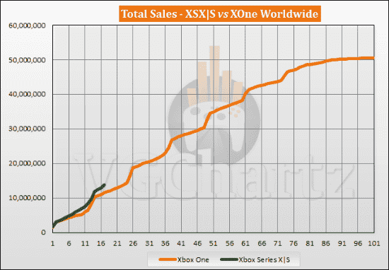 Xbox Seris X ve Seris X, Xbox One'dan daha fazla satıyor.  Microsoft yaklaşık 14 milyon yeni nesil konsol sattı