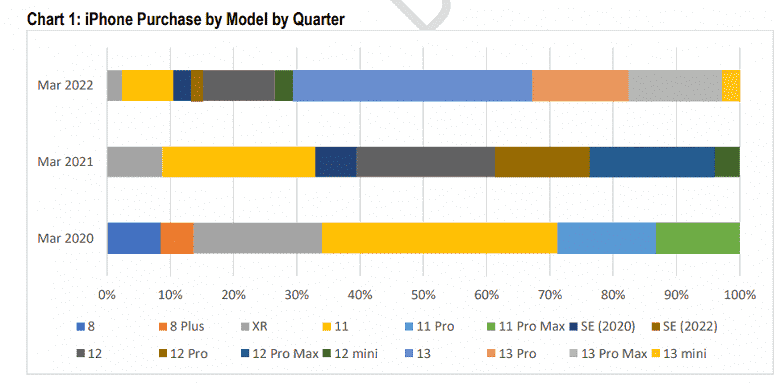 Yeni istatistikler, ABD'de hangi iPhone modellerinin en popüler olduğunu gösteriyor