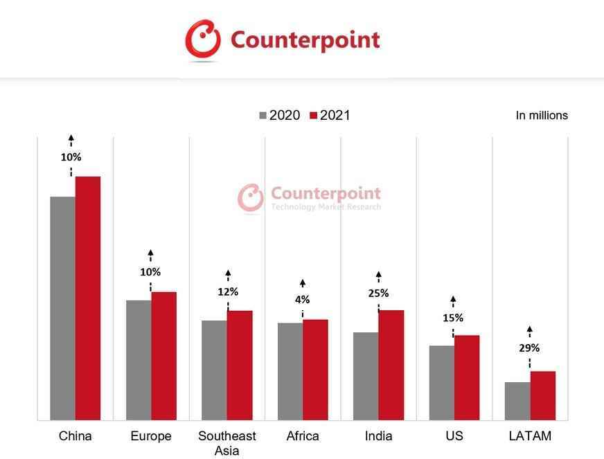 Hindistan geçen yıl yenileme satışlarında yıldan yıla en fazla artışa sahipti - Yenilenmiş akıllı telefon satışları 2021'de küresel olarak %15 arttı;  Apple, Samsung 1 ve 2 numaraydı