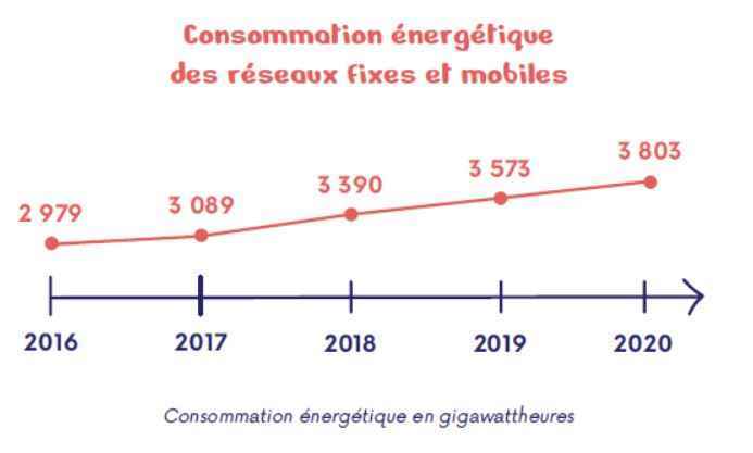 Sabit ve mobil şebeke enerji tüketimi