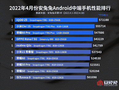 AnTuTu, en güçlü alt amiral gemisi ve orta sınıf akıllı telefonları seçti.  En iyiler arasında - Redmi K50 ve Honor 60 Pro