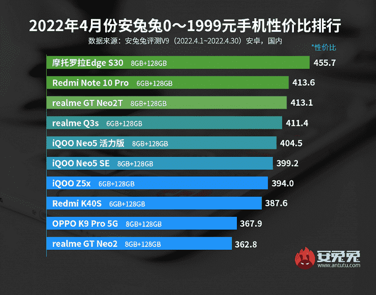 Xiaomi üstte değil.  AnTuTu'ya göre fiyat ve performans açısından en iyi Android akıllı telefonlar