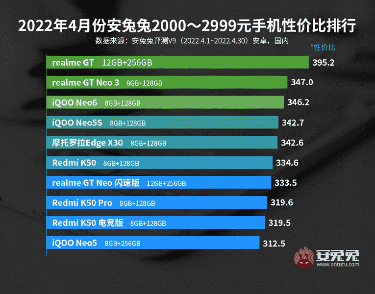 Xiaomi üstte değil.  AnTuTu'ya göre fiyat ve performans açısından en iyi Android akıllı telefonlar