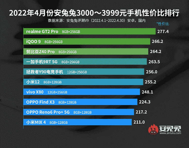 Xiaomi üstte değil.  AnTuTu'ya göre fiyat ve performans açısından en iyi Android akıllı telefonlar