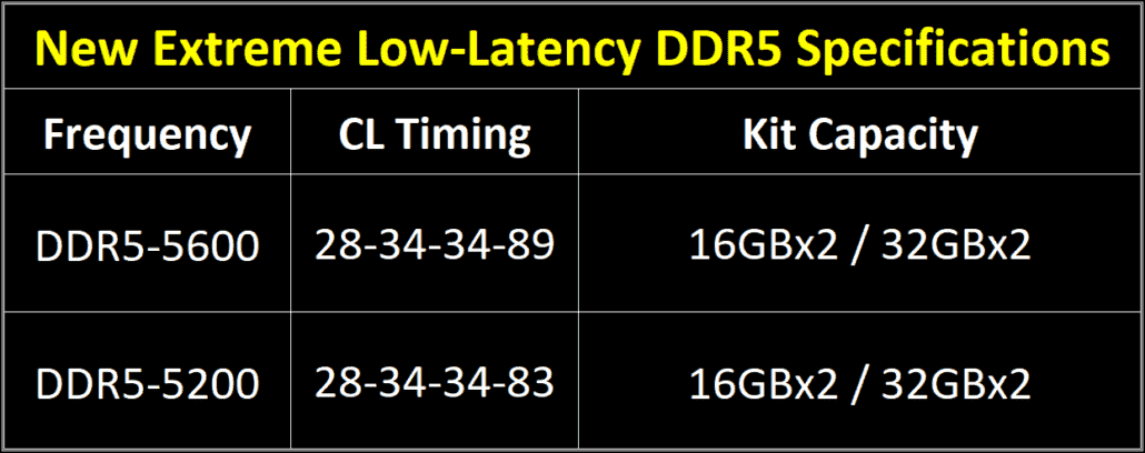 G.Skill Şimdi Yeni Aşırı Düşük Gecikmeli DDR5-5600 CL28 Bellek Kitlerini Sunuyor 3