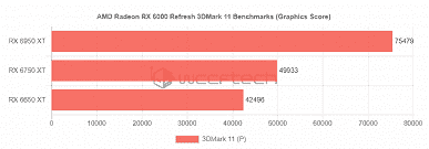 Canavar GeForce RTX 3090 Ti, bir hafta içinde en hızlı grafik kartı olmayı bırakacak mı?  Radeon RX 6950 XT, erken testlerde kolayca yeniyor