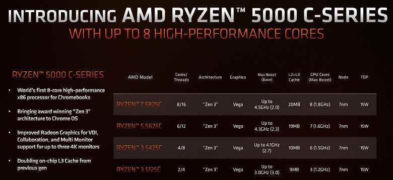 AMD Zen 3 mimarisi yaşayacak.  Ryzen 5000C işlemciler tanıtıldı