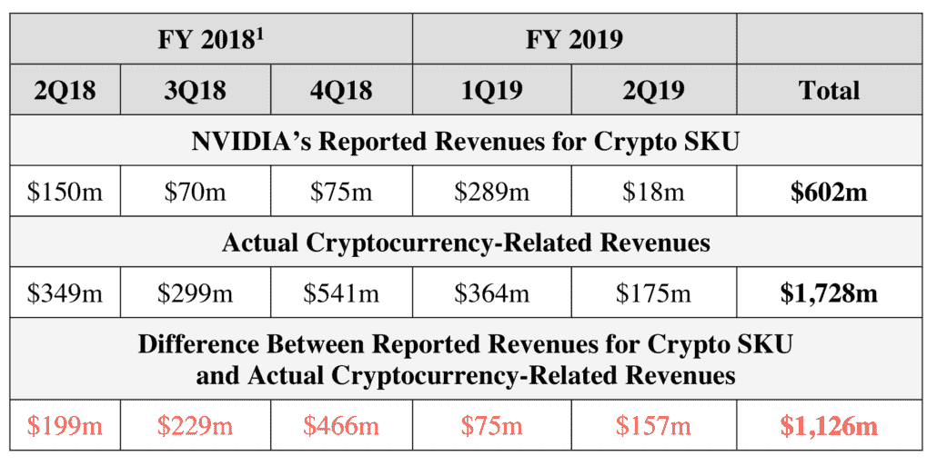 NVIDIA KRİPTO GELİRİ 2019 İDDİASI İDDİASI