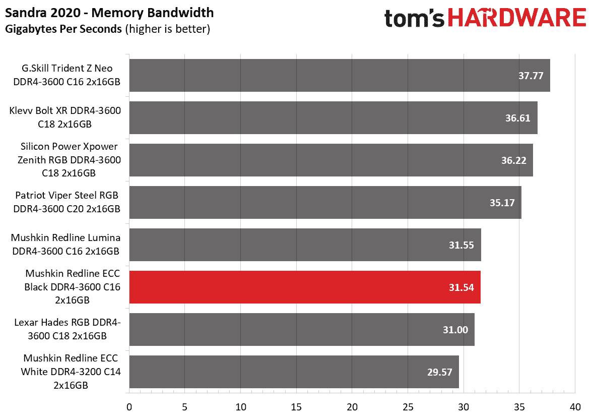 DDR4 İnceleme