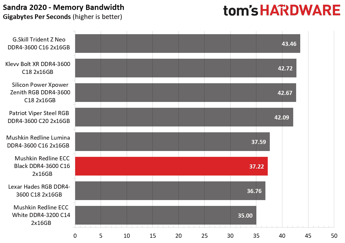 DDR4 İnceleme