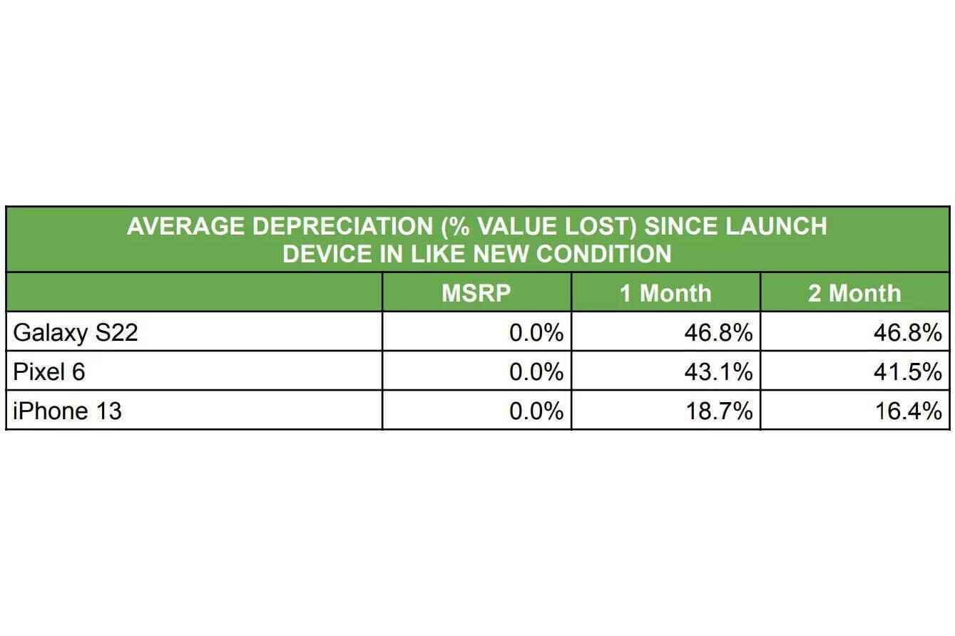 Galaxy S22, iPhone 13'ten 3 kat daha hızlı değer kaybediyor, Pixel 6 bile değeri daha iyi tutuyor