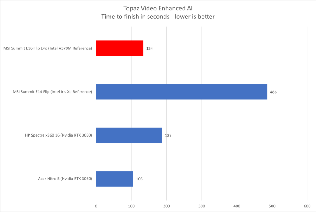 Intel Arc A370M Ayrık GPU, Topaz AI oluşturma iş yükleri içinde kıyaslandı.  (Resim Kredisi: PCWorld)