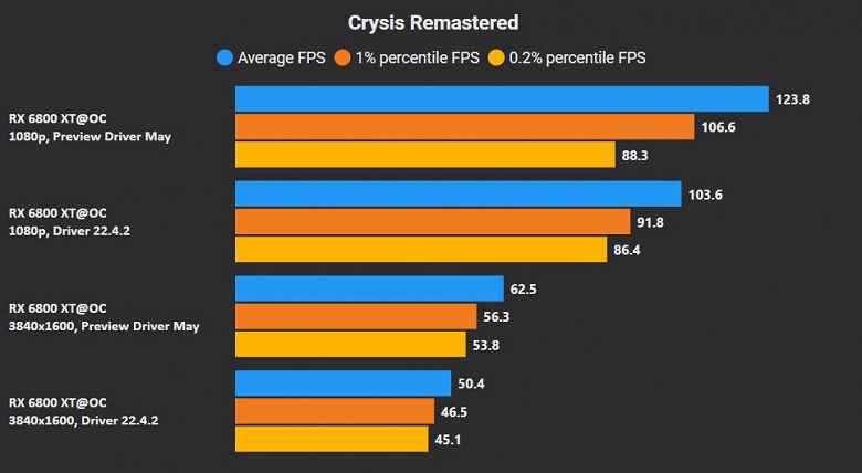 Radeon Grafik Kartları Yeni Bir Sürücü İle %24'e Kadar Daha Hızlı 