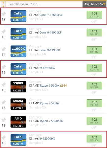 Userbenchmark derecesindeki mobil 14 çekirdekli Intel Core i7-12650HX işlemci, 16 çekirdekli Core i9-12950HX'i ve hatta en üst seviye Ryzen 9 5950X'i atladı