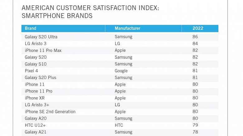 Amerikalılar eski ve çok ilkel LG akıllı telefondan iPhone 11 Pro Max'ten daha memnun.  ACSI derecelendirmesi yayınlandı