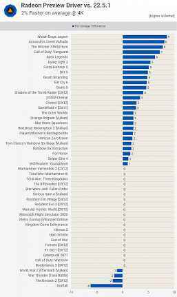 AMD video kartları, %17'ye kadar ve muhtemelen daha fazla oranda çarpıcı biçimde daha hızlı hale geldi.  Yeni sürücünün testi gerçekten bir artış olduğunu gösterdi
