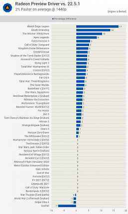 AMD video kartları, %17'ye kadar ve muhtemelen daha fazla oranda çarpıcı biçimde daha hızlı hale geldi.  Yeni sürücünün testi gerçekten bir artış olduğunu gösterdi