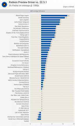 AMD video kartları, %17'ye kadar ve muhtemelen daha fazla oranda çarpıcı biçimde daha hızlı hale geldi.  Yeni sürücünün testi gerçekten bir artış olduğunu gösterdi