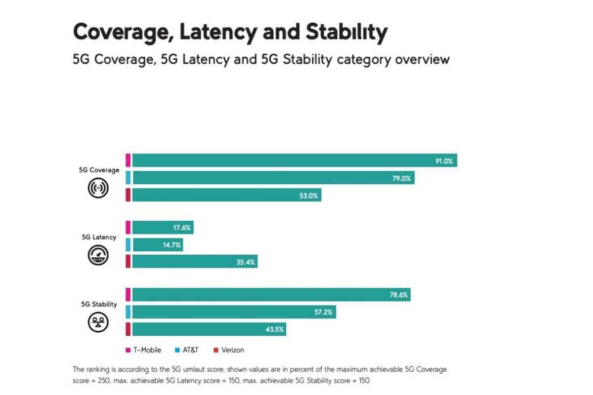 T-Mobile vs Verizon vs AT&T: aynı eski 5G kazananı yeni testlerde liderliği daha da genişletiyor