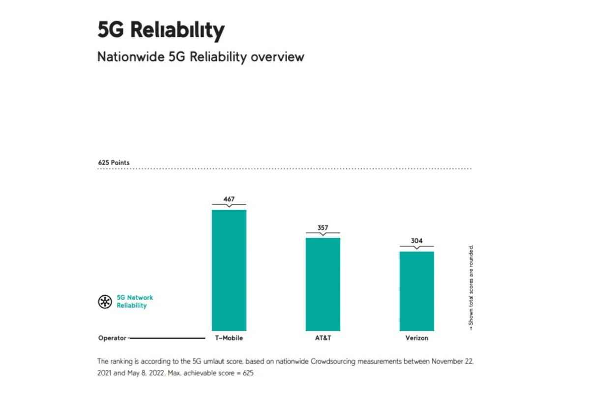 T-Mobile vs Verizon vs AT&T: aynı eski 5G kazananı yeni testlerde liderliği daha da genişletiyor