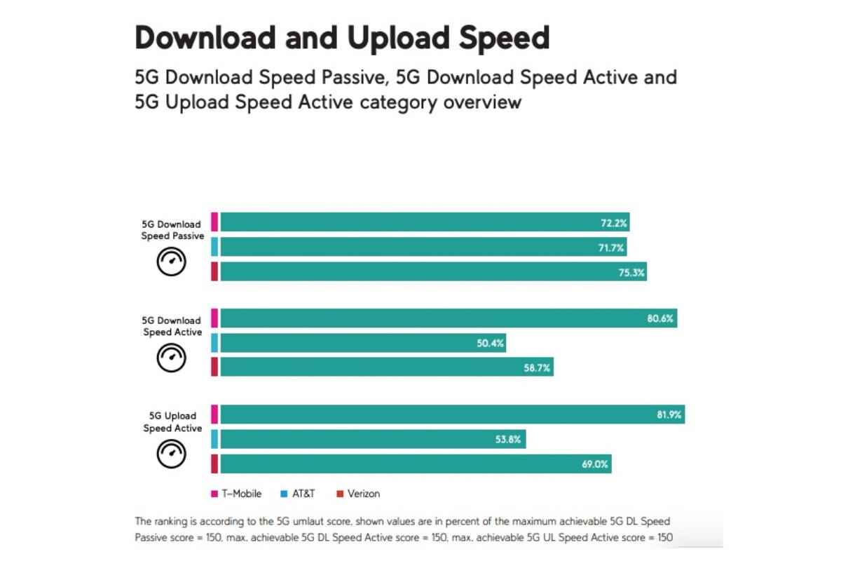 T-Mobile vs Verizon vs AT&T: aynı eski 5G kazananı yeni testlerde liderliği daha da genişletiyor