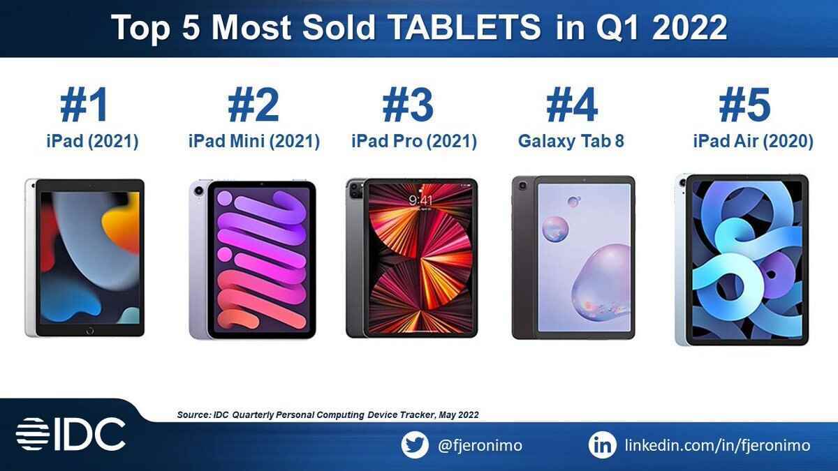 iPad (2021) ve iPad mini, ilk çeyrekte dünyanın en çok satan tabletleriydi
