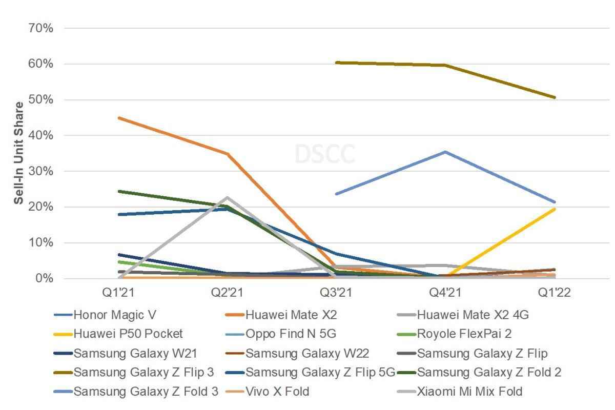 Samsung hala dünyanın en çok satan iki katlanabilir telefonuna sahip, ancak Huawei zemin kazanıyor