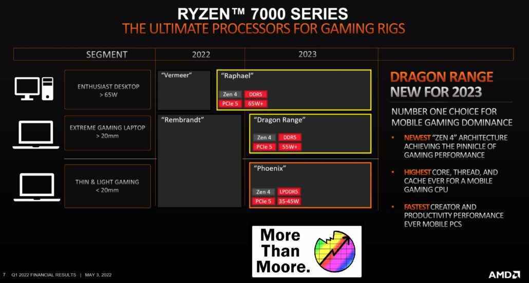 AMD Ryzen 7000 Zen 4 CPU'lar Raphael, Dragon Range, Phoenix APU'lar