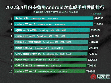 AnTuTu, en güçlü alt amiral gemisi ve orta sınıf akıllı telefonları seçti.  En iyiler arasında - Redmi K50 ve Honor 60 Pro