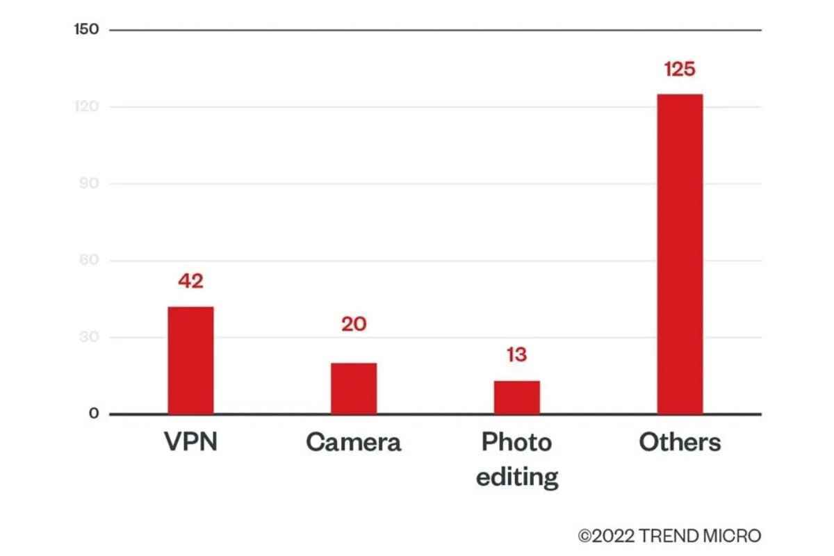 Muhtemelen yarım yamalak veya popüler olmayan VPN, kamera ve fotoğraf düzenleme uygulamalarından uzak durmak iyi bir fikirdir.  - Bu Android uygulamalarını Facebook şifrenizi ve kripto paranızı çalmadan önce silin